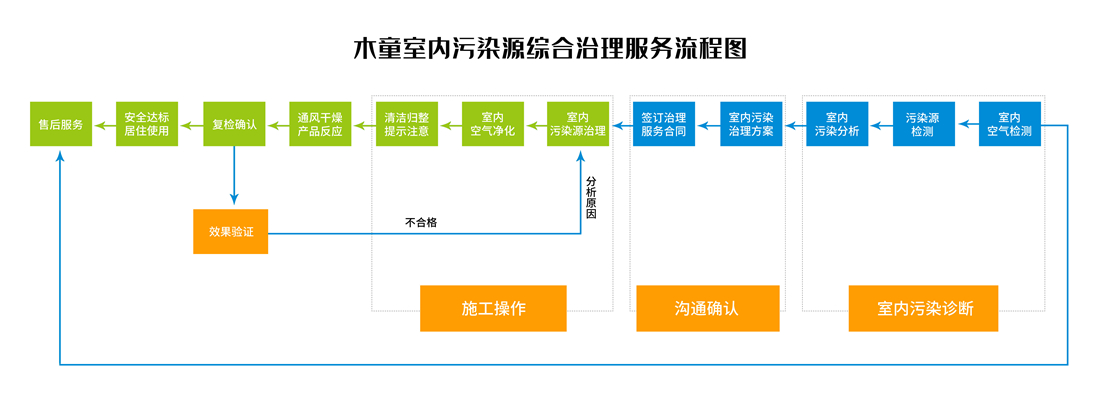 木童室內污染源綜合治理服務流程圖-橫版劃線_副本.jpg